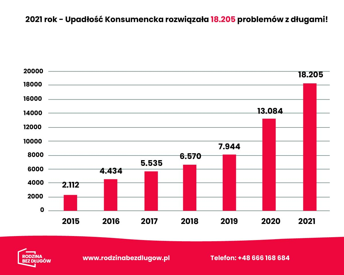 Statystyki upadłości konsumenckiej
